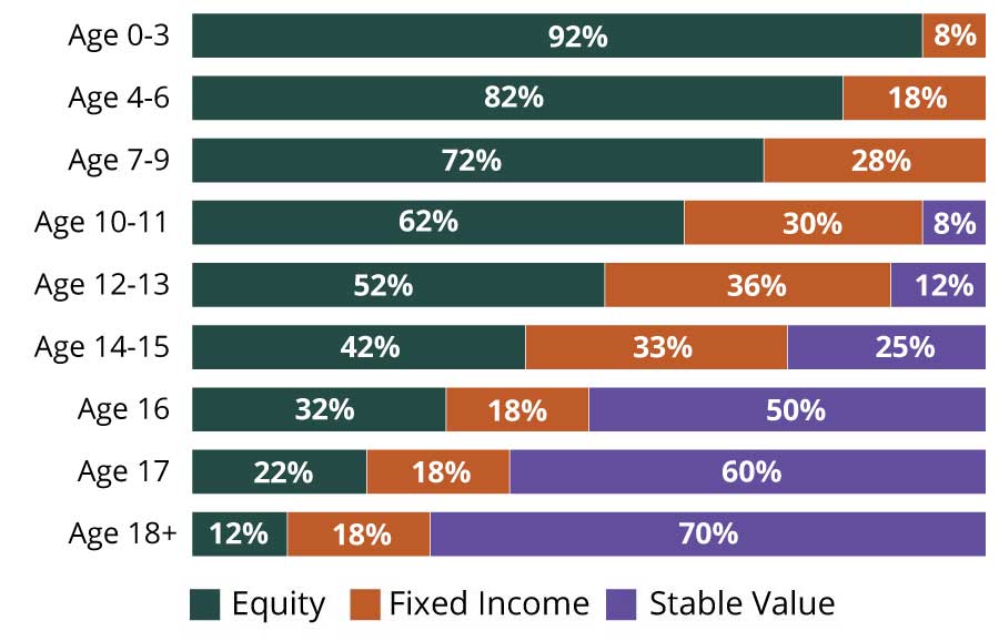 bar chart showing age-based portfolios