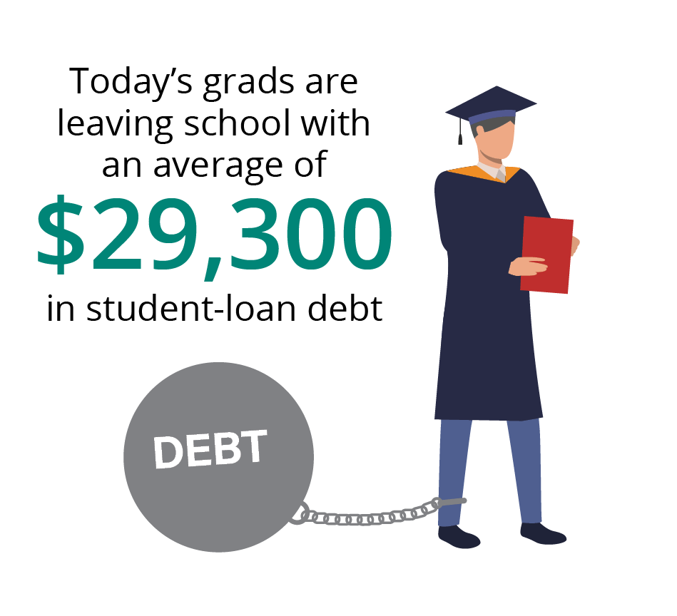 Today's grads are leaving school with an average of $29,100 in student-loan debt