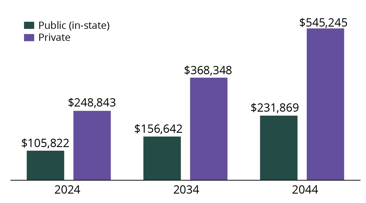 average cost of college graph