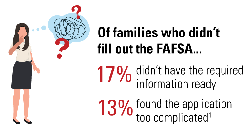 Of families who didn't fill out the FAFSA 19% didn't have the required information ready and 20% found the application too complicated