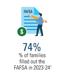 Of families who didn't fill out the FAFSA 19% didn't have the required information ready and 20% found the application too complicated