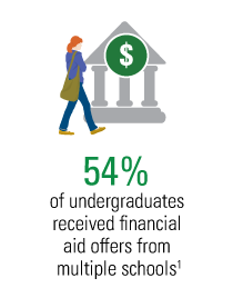 Of families who didn't fill out the FAFSA 19% didn't have the required information ready and 20% found the application too complicated